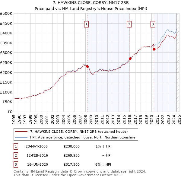 7, HAWKINS CLOSE, CORBY, NN17 2RB: Price paid vs HM Land Registry's House Price Index