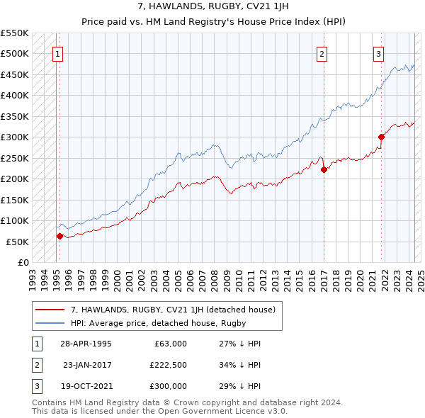 7, HAWLANDS, RUGBY, CV21 1JH: Price paid vs HM Land Registry's House Price Index