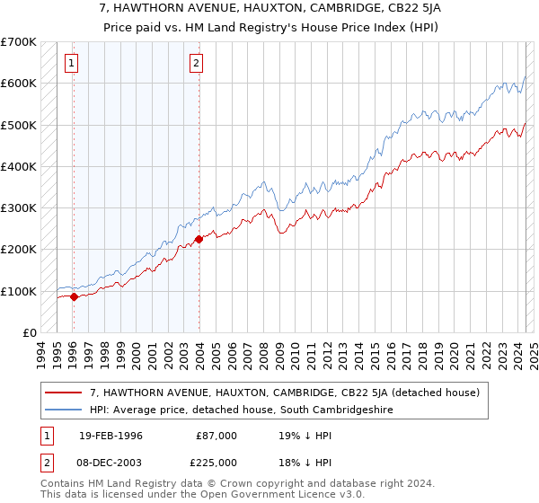 7, HAWTHORN AVENUE, HAUXTON, CAMBRIDGE, CB22 5JA: Price paid vs HM Land Registry's House Price Index