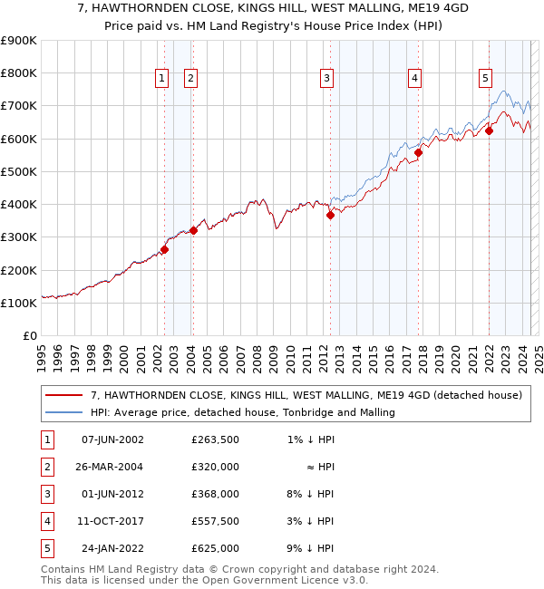 7, HAWTHORNDEN CLOSE, KINGS HILL, WEST MALLING, ME19 4GD: Price paid vs HM Land Registry's House Price Index