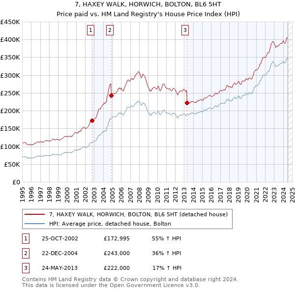 7, HAXEY WALK, HORWICH, BOLTON, BL6 5HT: Price paid vs HM Land Registry's House Price Index