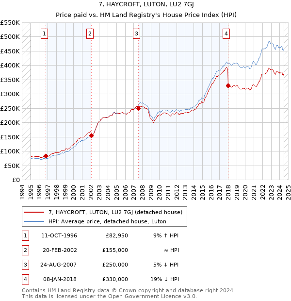 7, HAYCROFT, LUTON, LU2 7GJ: Price paid vs HM Land Registry's House Price Index