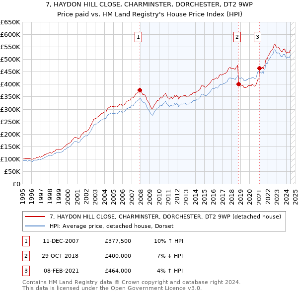 7, HAYDON HILL CLOSE, CHARMINSTER, DORCHESTER, DT2 9WP: Price paid vs HM Land Registry's House Price Index