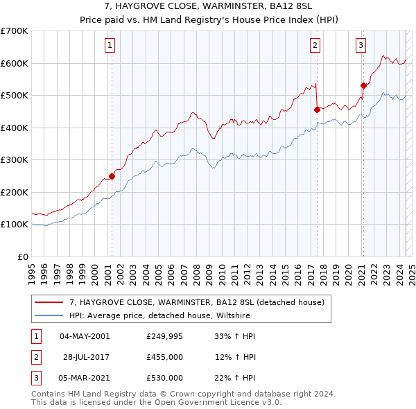 7, HAYGROVE CLOSE, WARMINSTER, BA12 8SL: Price paid vs HM Land Registry's House Price Index