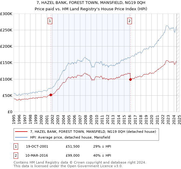 7, HAZEL BANK, FOREST TOWN, MANSFIELD, NG19 0QH: Price paid vs HM Land Registry's House Price Index