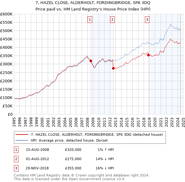 7, HAZEL CLOSE, ALDERHOLT, FORDINGBRIDGE, SP6 3DQ: Price paid vs HM Land Registry's House Price Index