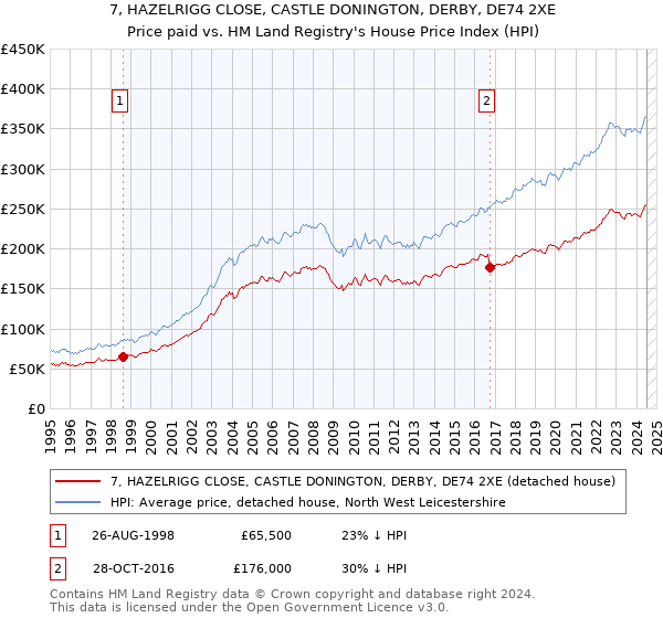 7, HAZELRIGG CLOSE, CASTLE DONINGTON, DERBY, DE74 2XE: Price paid vs HM Land Registry's House Price Index