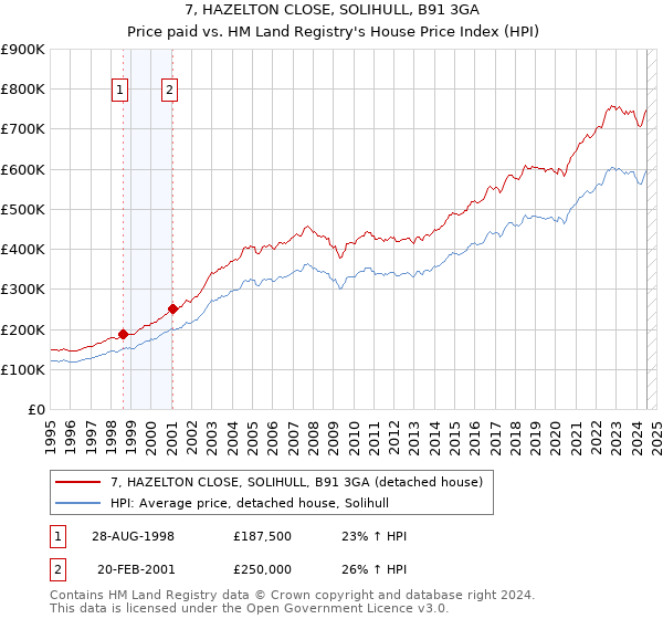 7, HAZELTON CLOSE, SOLIHULL, B91 3GA: Price paid vs HM Land Registry's House Price Index