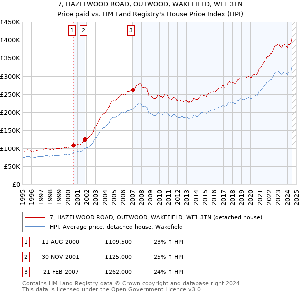 7, HAZELWOOD ROAD, OUTWOOD, WAKEFIELD, WF1 3TN: Price paid vs HM Land Registry's House Price Index