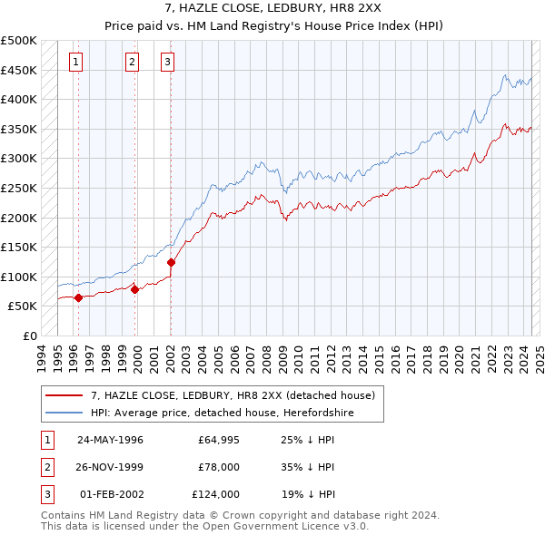 7, HAZLE CLOSE, LEDBURY, HR8 2XX: Price paid vs HM Land Registry's House Price Index