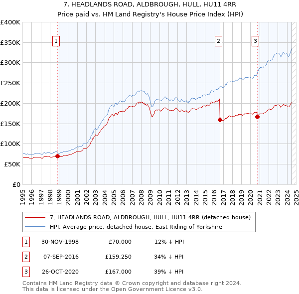 7, HEADLANDS ROAD, ALDBROUGH, HULL, HU11 4RR: Price paid vs HM Land Registry's House Price Index