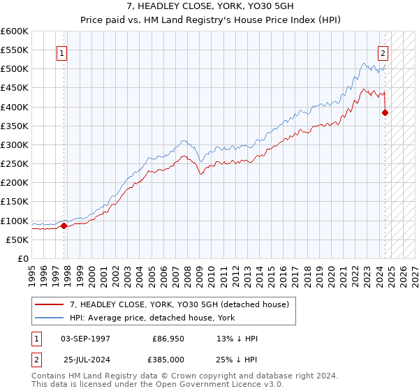 7, HEADLEY CLOSE, YORK, YO30 5GH: Price paid vs HM Land Registry's House Price Index