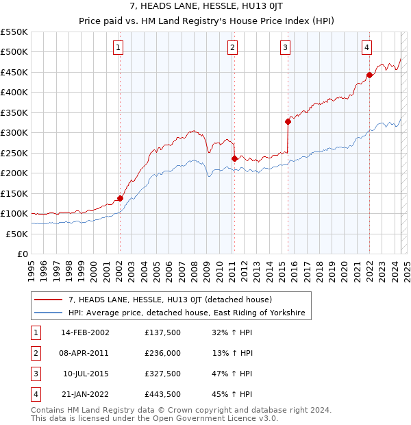 7, HEADS LANE, HESSLE, HU13 0JT: Price paid vs HM Land Registry's House Price Index