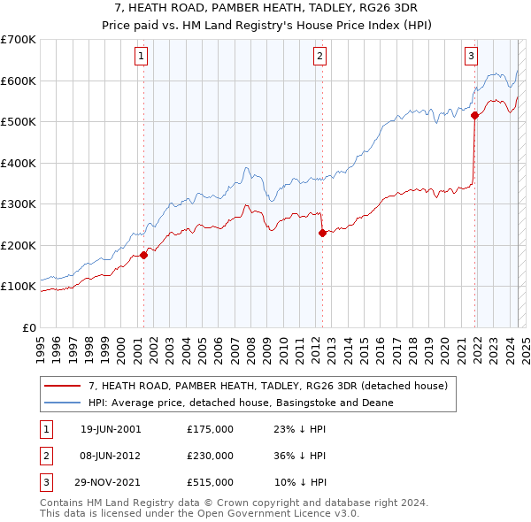 7, HEATH ROAD, PAMBER HEATH, TADLEY, RG26 3DR: Price paid vs HM Land Registry's House Price Index