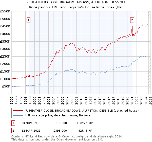 7, HEATHER CLOSE, BROADMEADOWS, ALFRETON, DE55 3LE: Price paid vs HM Land Registry's House Price Index