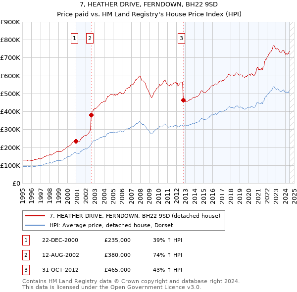 7, HEATHER DRIVE, FERNDOWN, BH22 9SD: Price paid vs HM Land Registry's House Price Index