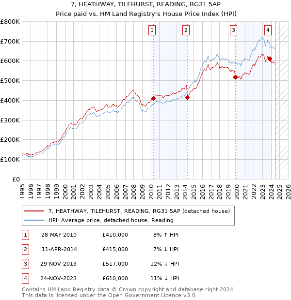 7, HEATHWAY, TILEHURST, READING, RG31 5AP: Price paid vs HM Land Registry's House Price Index