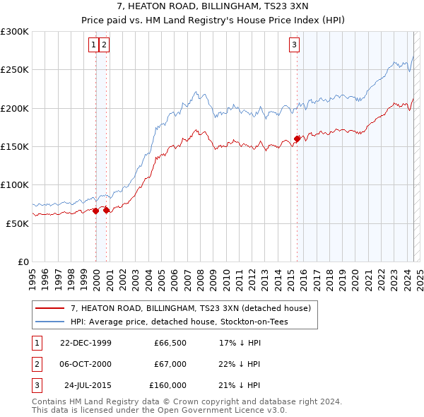 7, HEATON ROAD, BILLINGHAM, TS23 3XN: Price paid vs HM Land Registry's House Price Index