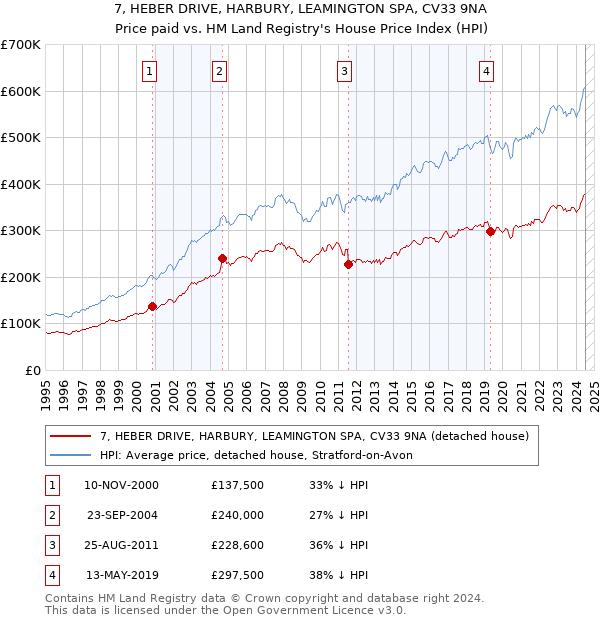 7, HEBER DRIVE, HARBURY, LEAMINGTON SPA, CV33 9NA: Price paid vs HM Land Registry's House Price Index