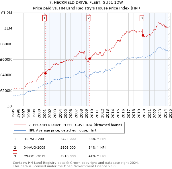 7, HECKFIELD DRIVE, FLEET, GU51 1DW: Price paid vs HM Land Registry's House Price Index