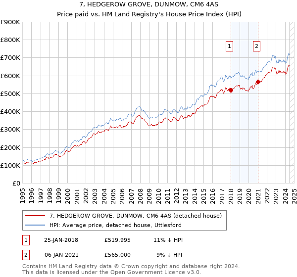 7, HEDGEROW GROVE, DUNMOW, CM6 4AS: Price paid vs HM Land Registry's House Price Index