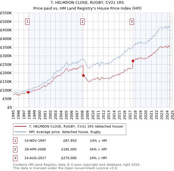 7, HELMDON CLOSE, RUGBY, CV21 1RS: Price paid vs HM Land Registry's House Price Index