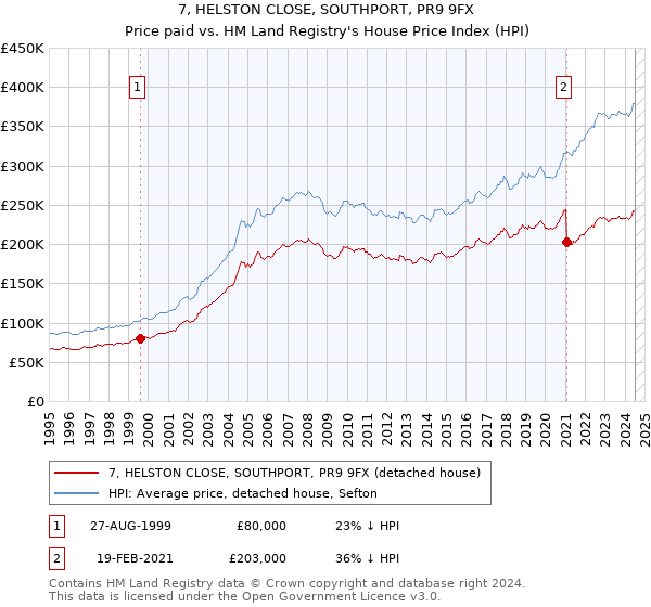 7, HELSTON CLOSE, SOUTHPORT, PR9 9FX: Price paid vs HM Land Registry's House Price Index