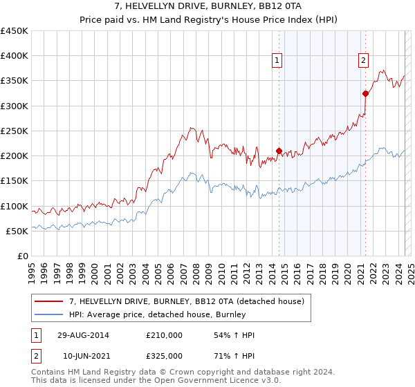 7, HELVELLYN DRIVE, BURNLEY, BB12 0TA: Price paid vs HM Land Registry's House Price Index