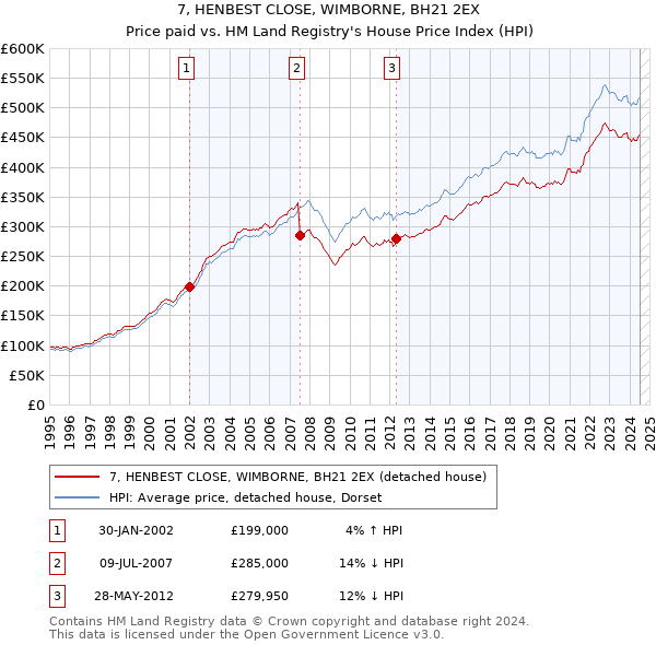 7, HENBEST CLOSE, WIMBORNE, BH21 2EX: Price paid vs HM Land Registry's House Price Index