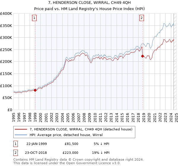 7, HENDERSON CLOSE, WIRRAL, CH49 4QH: Price paid vs HM Land Registry's House Price Index