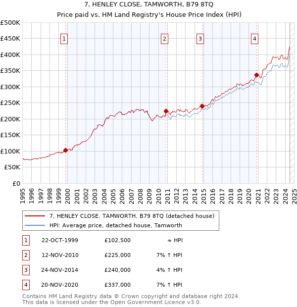 7, HENLEY CLOSE, TAMWORTH, B79 8TQ: Price paid vs HM Land Registry's House Price Index