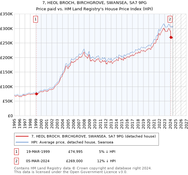 7, HEOL BROCH, BIRCHGROVE, SWANSEA, SA7 9PG: Price paid vs HM Land Registry's House Price Index