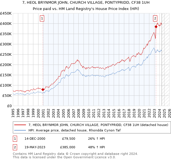 7, HEOL BRYNMOR JOHN, CHURCH VILLAGE, PONTYPRIDD, CF38 1UH: Price paid vs HM Land Registry's House Price Index