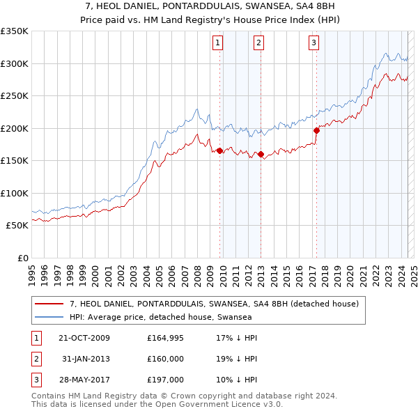 7, HEOL DANIEL, PONTARDDULAIS, SWANSEA, SA4 8BH: Price paid vs HM Land Registry's House Price Index