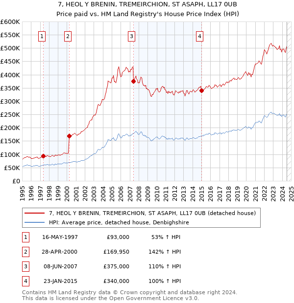 7, HEOL Y BRENIN, TREMEIRCHION, ST ASAPH, LL17 0UB: Price paid vs HM Land Registry's House Price Index