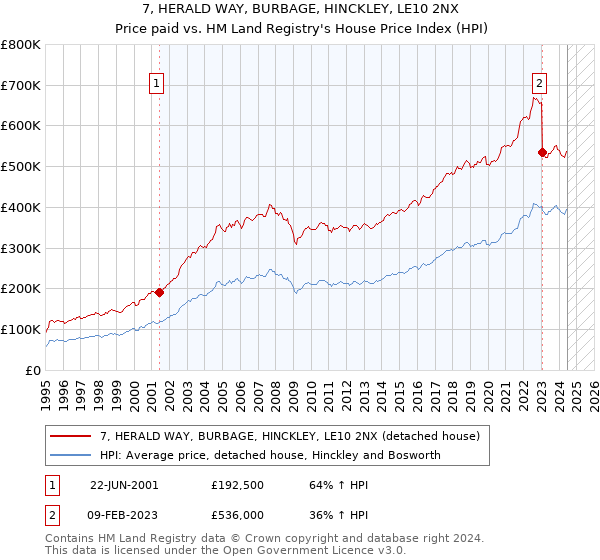 7, HERALD WAY, BURBAGE, HINCKLEY, LE10 2NX: Price paid vs HM Land Registry's House Price Index