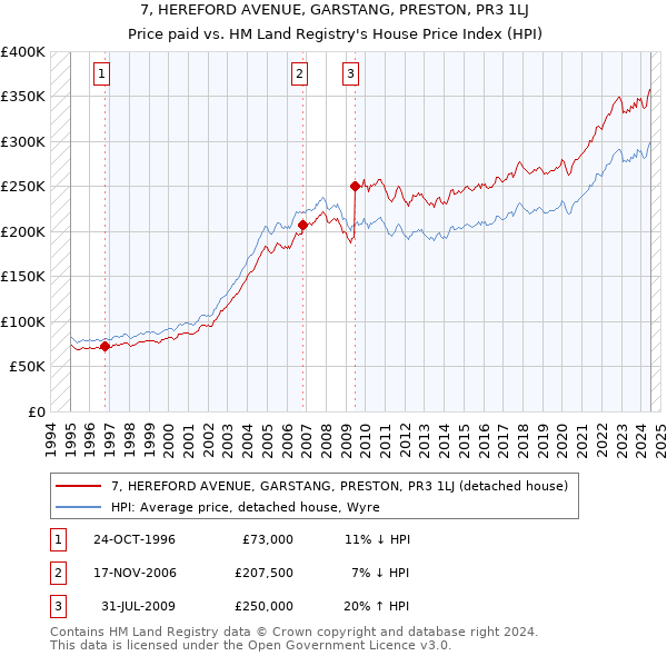 7, HEREFORD AVENUE, GARSTANG, PRESTON, PR3 1LJ: Price paid vs HM Land Registry's House Price Index