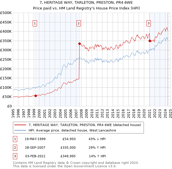 7, HERITAGE WAY, TARLETON, PRESTON, PR4 6WE: Price paid vs HM Land Registry's House Price Index