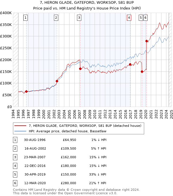 7, HERON GLADE, GATEFORD, WORKSOP, S81 8UP: Price paid vs HM Land Registry's House Price Index