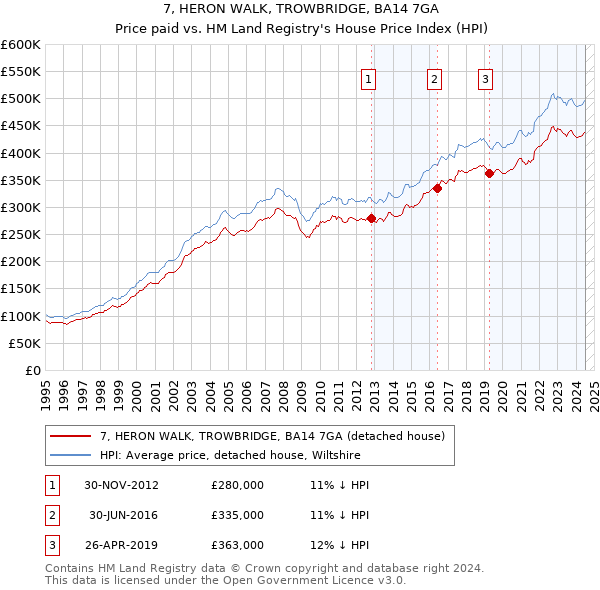 7, HERON WALK, TROWBRIDGE, BA14 7GA: Price paid vs HM Land Registry's House Price Index