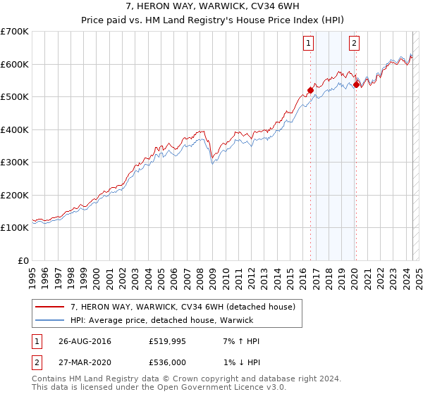 7, HERON WAY, WARWICK, CV34 6WH: Price paid vs HM Land Registry's House Price Index