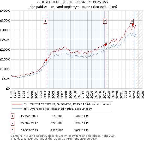 7, HESKETH CRESCENT, SKEGNESS, PE25 3AS: Price paid vs HM Land Registry's House Price Index