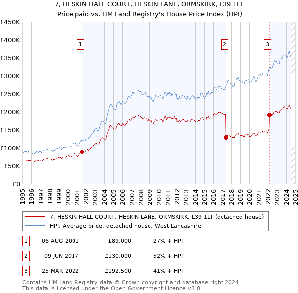 7, HESKIN HALL COURT, HESKIN LANE, ORMSKIRK, L39 1LT: Price paid vs HM Land Registry's House Price Index