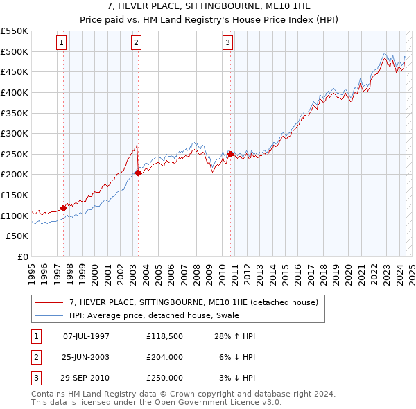 7, HEVER PLACE, SITTINGBOURNE, ME10 1HE: Price paid vs HM Land Registry's House Price Index