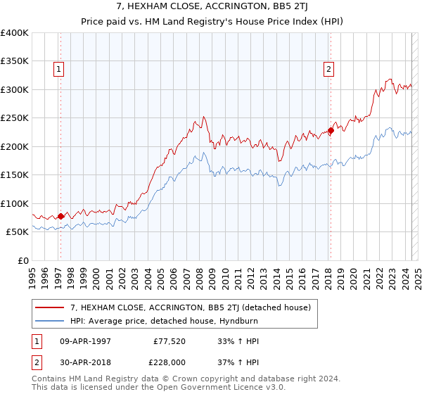 7, HEXHAM CLOSE, ACCRINGTON, BB5 2TJ: Price paid vs HM Land Registry's House Price Index