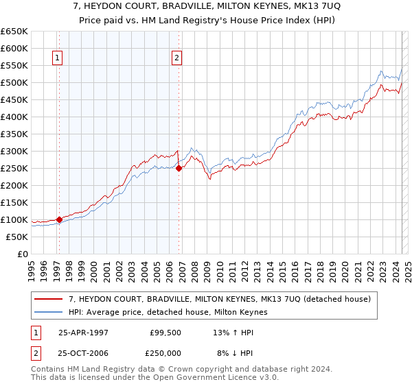 7, HEYDON COURT, BRADVILLE, MILTON KEYNES, MK13 7UQ: Price paid vs HM Land Registry's House Price Index