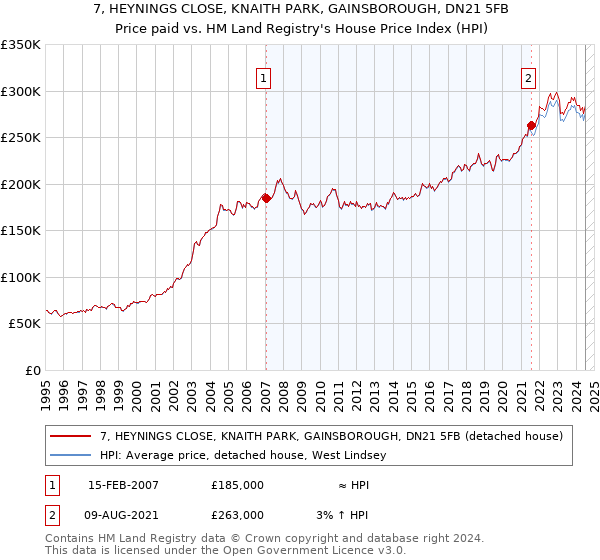 7, HEYNINGS CLOSE, KNAITH PARK, GAINSBOROUGH, DN21 5FB: Price paid vs HM Land Registry's House Price Index