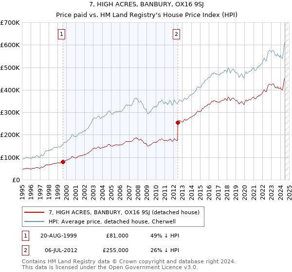 7, HIGH ACRES, BANBURY, OX16 9SJ: Price paid vs HM Land Registry's House Price Index