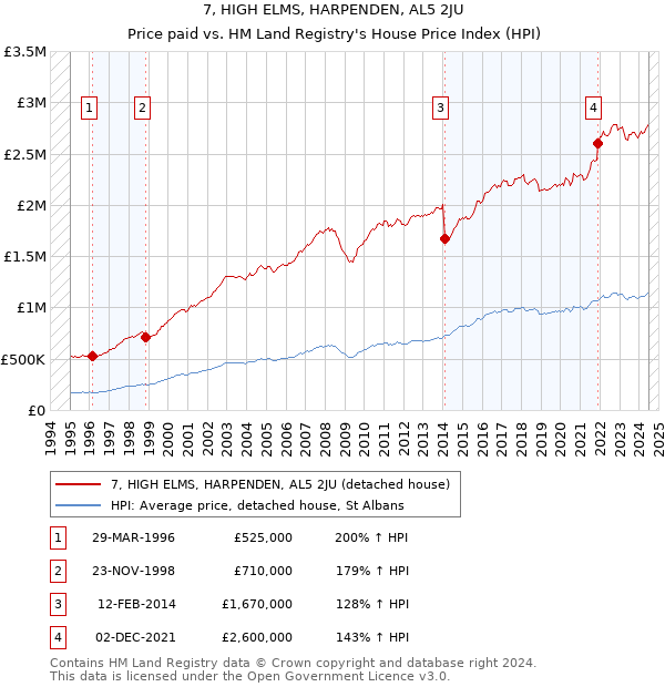 7, HIGH ELMS, HARPENDEN, AL5 2JU: Price paid vs HM Land Registry's House Price Index