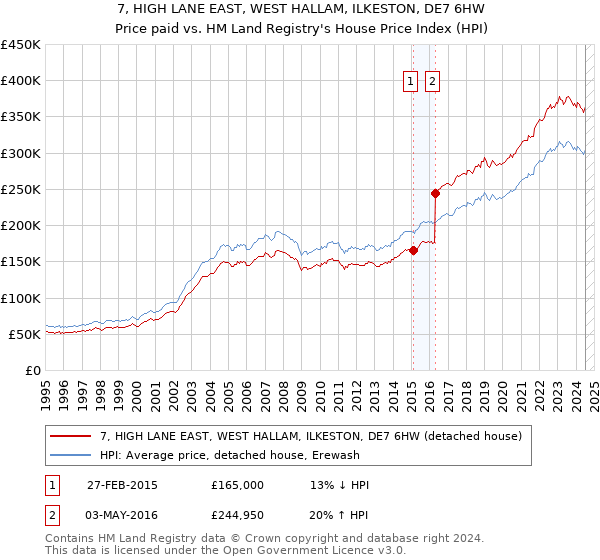 7, HIGH LANE EAST, WEST HALLAM, ILKESTON, DE7 6HW: Price paid vs HM Land Registry's House Price Index